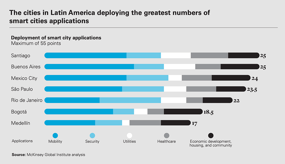 умные города латинская америка