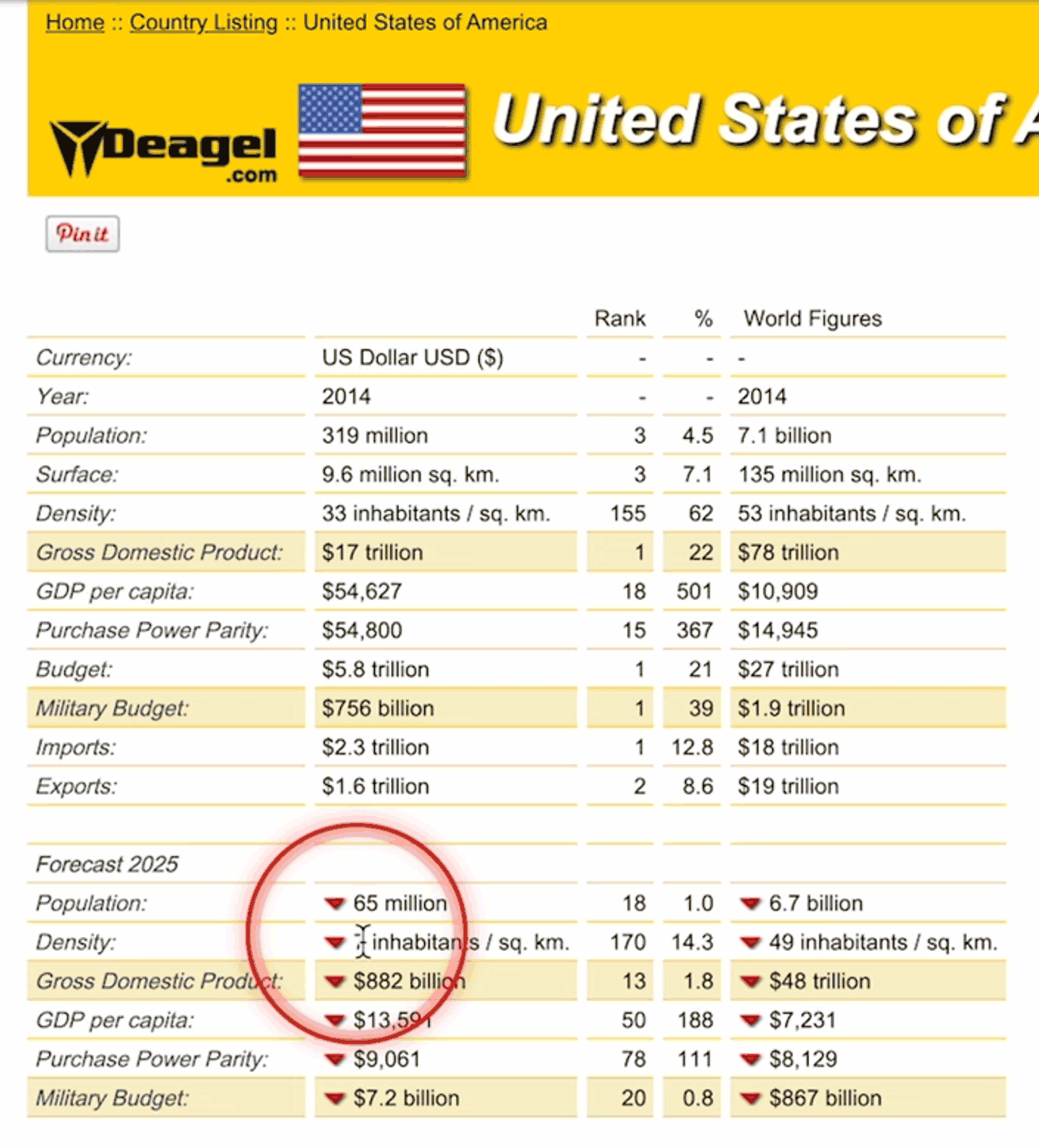 Deagel 2025 USA